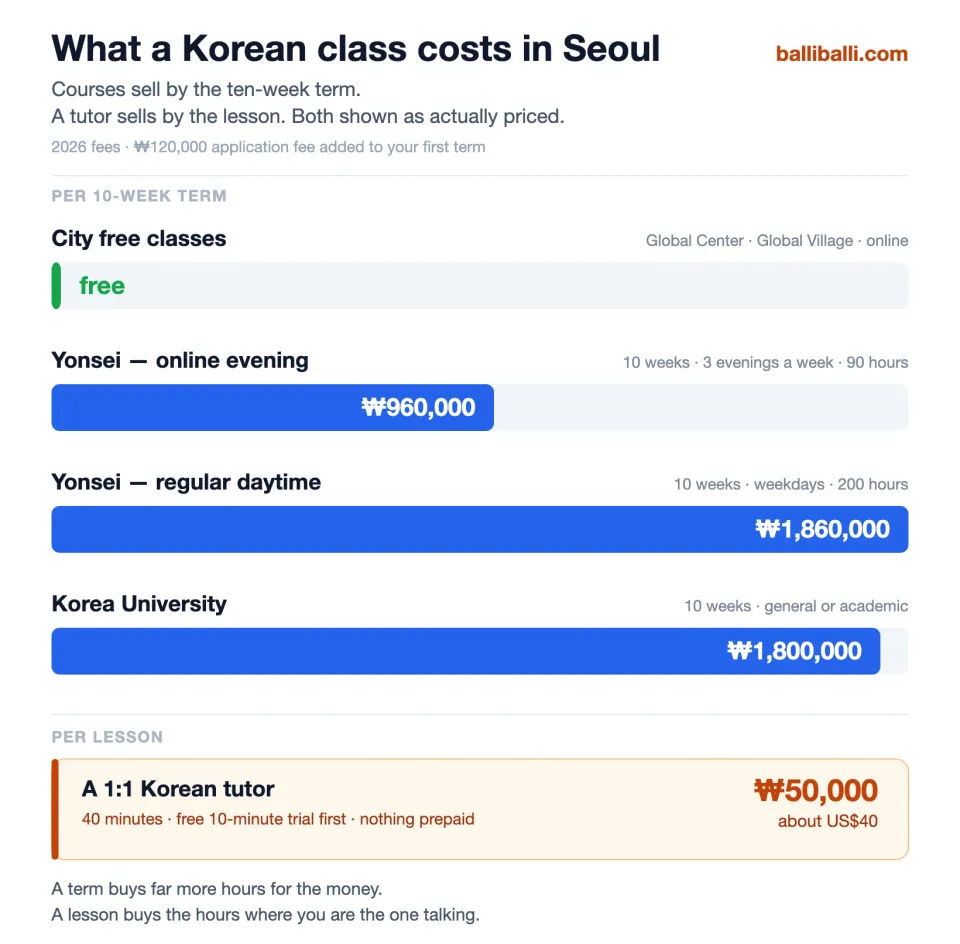 A chart of Korean class fees in Seoul: free city classes, Yonsei online evening at 960,000 won a term, Yonsei daytime at 1,860,000, Korea University at 1,800,000, and a 1:1 tutor at 50,000 won a lesson